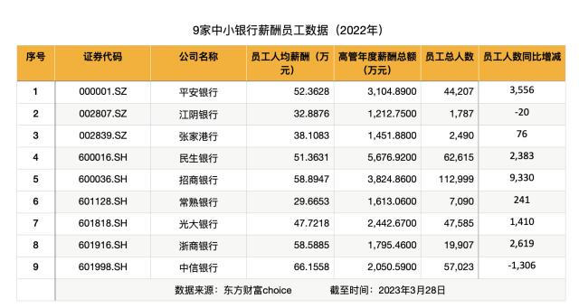 说好的降薪怎么不见了？多家上市银行仍在加薪，人均薪酬最高66万，这些股份行在逆势大举增员 