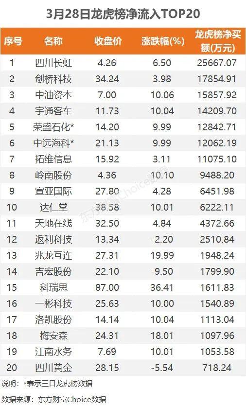 6.6亿吸筹酿酒，2.57亿抢筹四川长虹｜A股日报