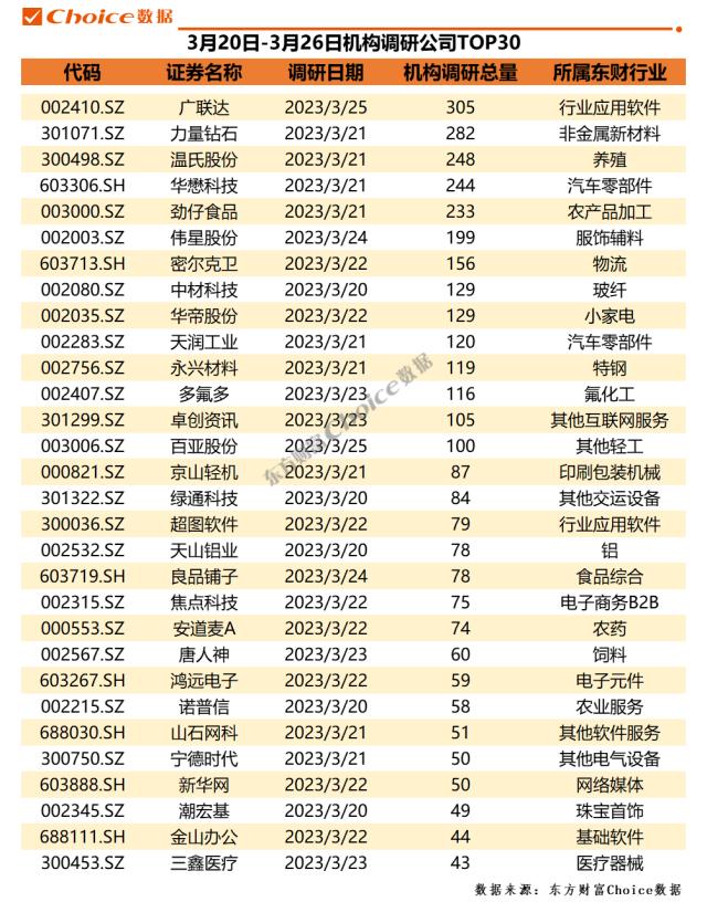 13家公司获机构调研超百次，27家券商推荐青岛啤酒 | 机构调研