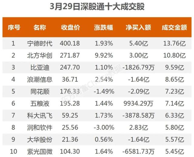 26亿爆买半导体，1.1亿抢筹四川长虹｜A股日报