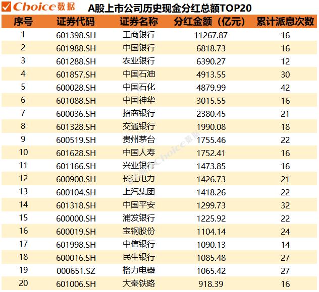 年报分红季，9家公司壕掷百亿红包