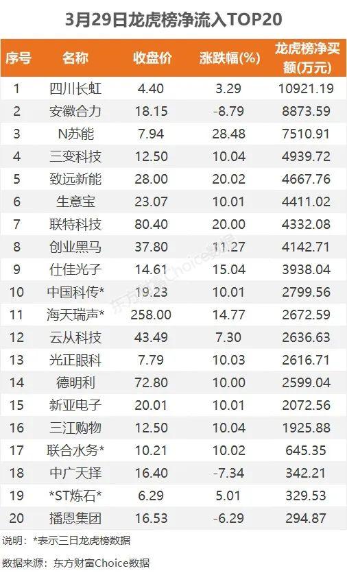 26亿爆买半导体，1.1亿抢筹四川长虹｜A股日报