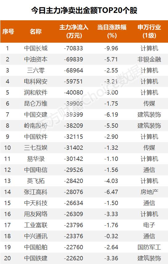 26亿爆买半导体，1.1亿抢筹四川长虹｜A股日报