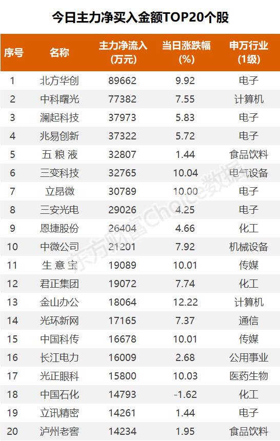 26亿爆买半导体，1.1亿抢筹四川长虹｜A股日报