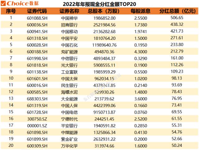 年报分红季，9家公司壕掷百亿红包