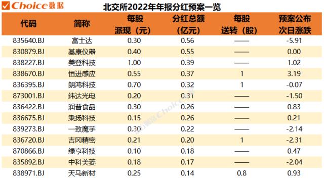 年报分红季，9家公司壕掷百亿红包