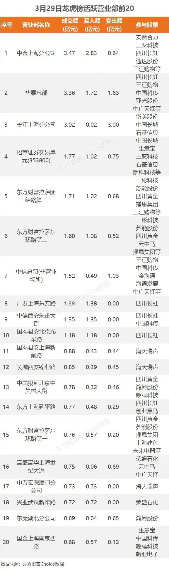 26亿爆买半导体，1.1亿抢筹四川长虹｜A股日报