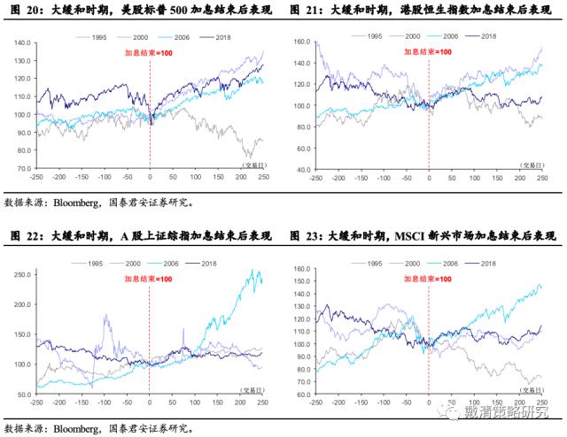 【国君戴清|海外】加息尾部风险与加仓机遇——海外大类资产配置周报