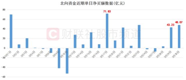 北向爆买再度开启！“股王”茅台人气重归，半导体、酿酒获热捧，这些方向也被重点关注