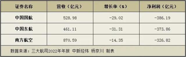 三大航司2022年巨亏超千亿，股价却都涨了！今年旺季可期？