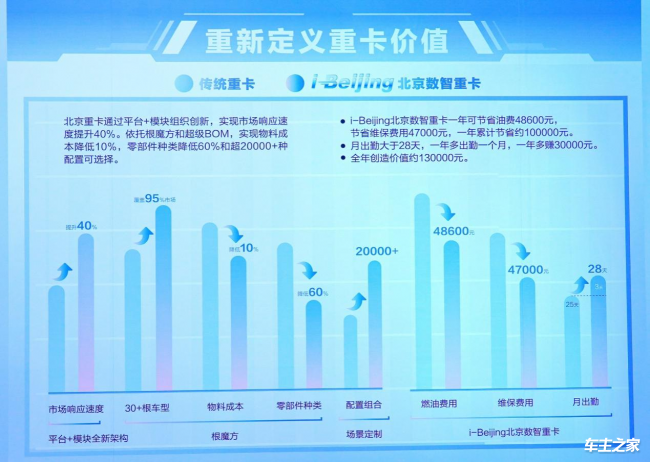 北汽重卡数字孪生智慧工厂落成投产  北京重卡首台车下线即交付