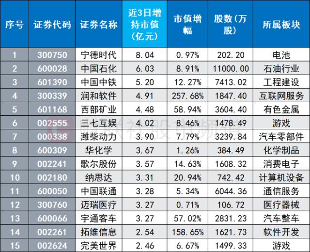 北向爆买再度开启！“股王”茅台人气重归，半导体、酿酒获热捧，这些方向也被重点关注