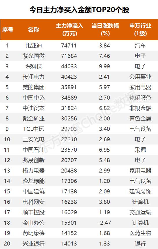 超9亿流入汽车，6.01亿抢筹比亚迪｜A股日报