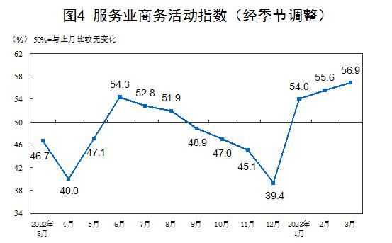 国家统计局：3月份制造业PMI为51.9％，比上月下降0.7个百分点