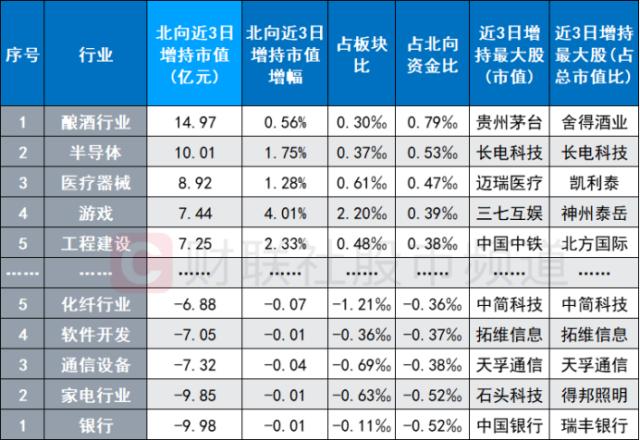 北向爆买再度开启！“股王”茅台人气重归，半导体、酿酒获热捧，这些方向也被重点关注