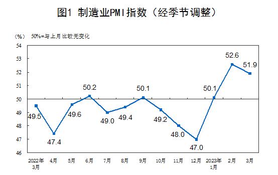 国家统计局：3月份制造业PMI为51.9％，比上月下降0.7个百分点