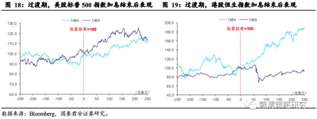 【国君戴清|海外】加息尾部风险与加仓机遇——海外大类资产配置周报