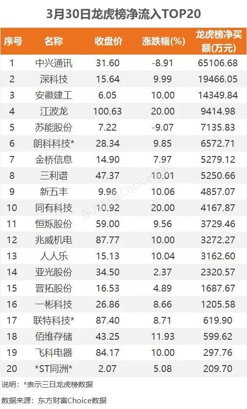 超9亿流入汽车，6.01亿抢筹比亚迪｜A股日报