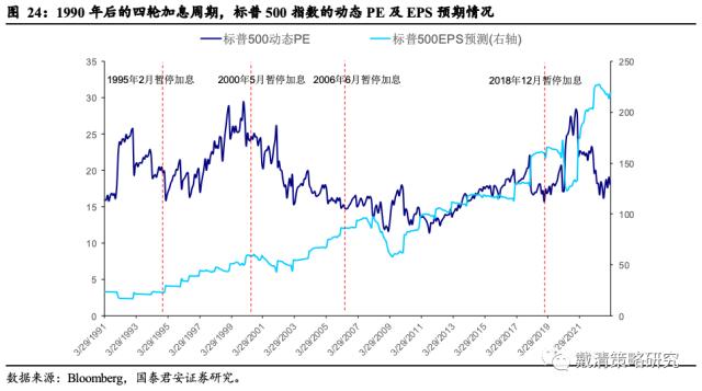 【国君戴清|海外】加息尾部风险与加仓机遇——海外大类资产配置周报