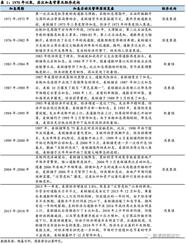 【国君戴清|海外】加息尾部风险与加仓机遇——海外大类资产配置周报