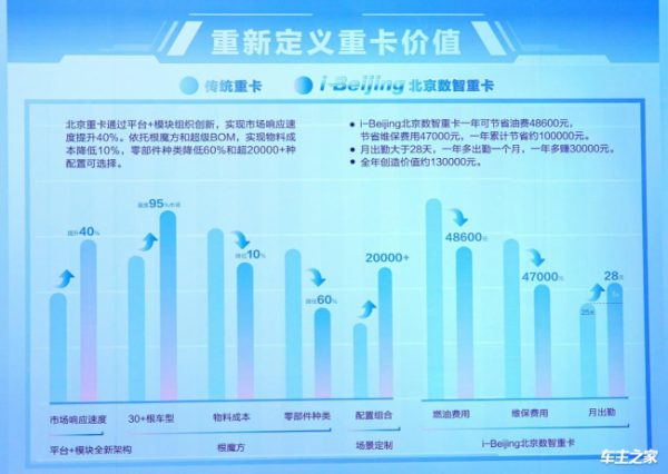 北汽重卡数字孪生智慧工厂落成投产 北京重卡首台车下线即交付