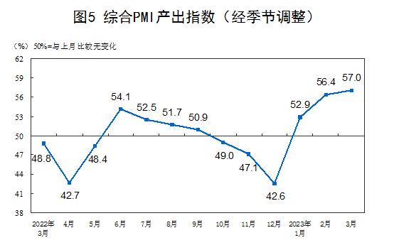 国家统计局：3月份制造业PMI为51.9％，比上月下降0.7个百分点