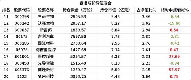 张坤隐形持仓出炉！再谈投资：大跌都是“打折促销”