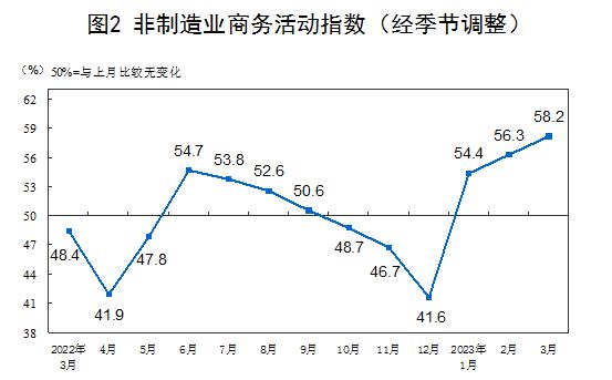 国家统计局：3月份制造业PMI为51.9％，比上月下降0.7个百分点