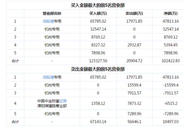 一度放量跌停，通信巨头被抄底，外资净买超4.7亿！大消息传来，跨境支付龙头大幅走高