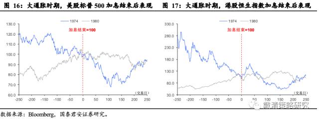 【国君戴清|海外】加息尾部风险与加仓机遇——海外大类资产配置周报