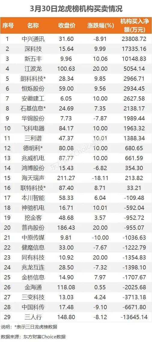 超9亿流入汽车，6.01亿抢筹比亚迪｜A股日报