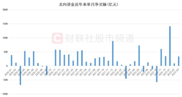 北向爆买再度开启！“股王”茅台人气重归，半导体、酿酒获热捧，这些方向也被重点关注