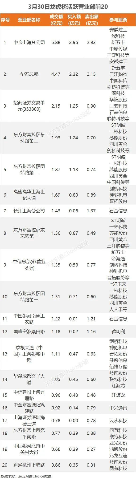 超9亿流入汽车，6.01亿抢筹比亚迪｜A股日报