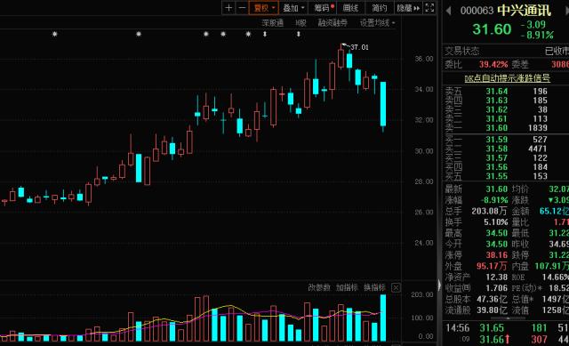 一度放量跌停，通信巨头被抄底，外资净买超4.7亿！大消息传来，跨境支付龙头大幅走高