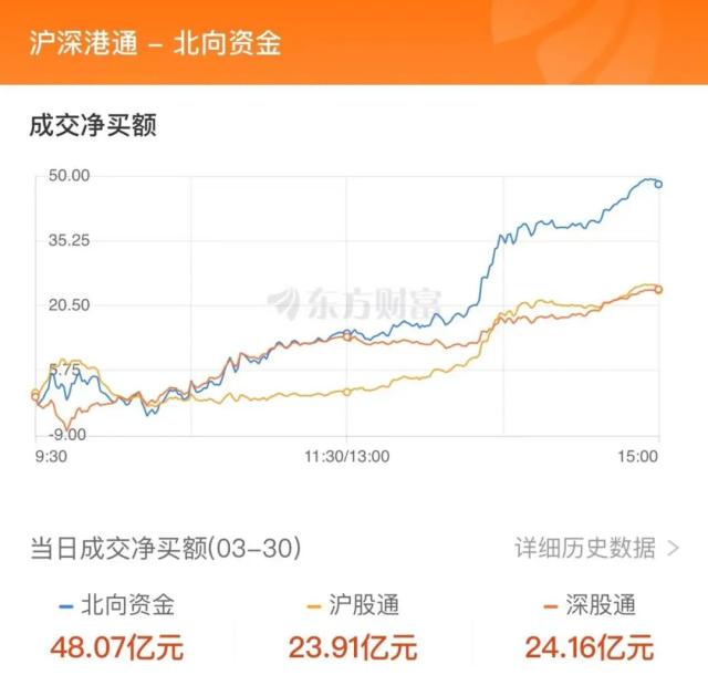 超9亿流入汽车，6.01亿抢筹比亚迪｜A股日报