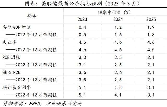 方正证券：美联储本轮加息周期已到尾声 利好全球权益资产