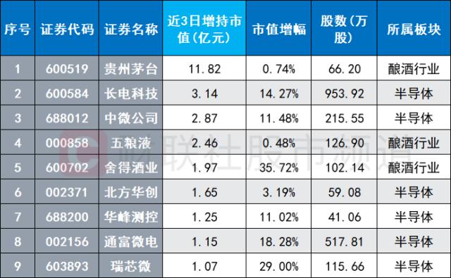 北向爆买再度开启！“股王”茅台人气重归，半导体、酿酒获热捧，这些方向也被重点关注