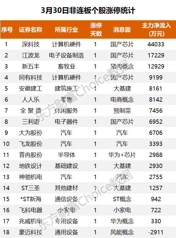 超9亿流入汽车，6.01亿抢筹比亚迪｜A股日报