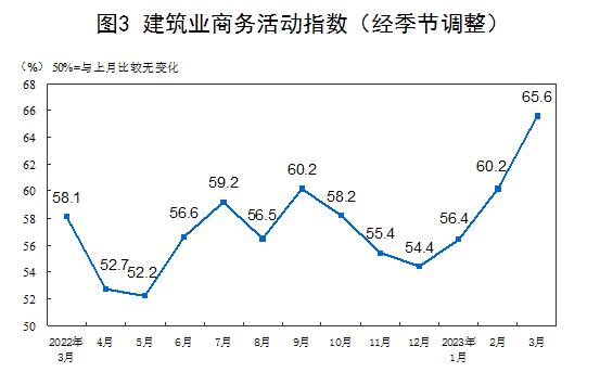 国家统计局：3月份制造业PMI为51.9％，比上月下降0.7个百分点