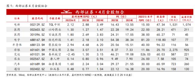 【西部研究】4月金股组合