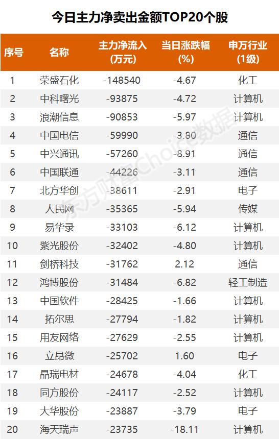 超9亿流入汽车，6.01亿抢筹比亚迪｜A股日报