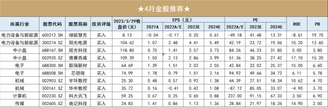 开源金股，4月推荐