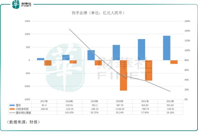 全年净亏损大幅收窄！机构如何看待快手后续前景？