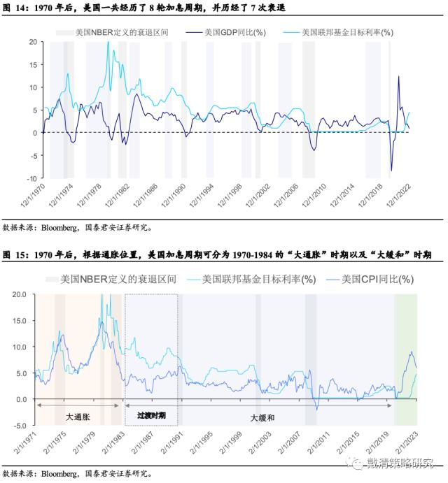 【国君戴清|海外】加息尾部风险与加仓机遇——海外大类资产配置周报