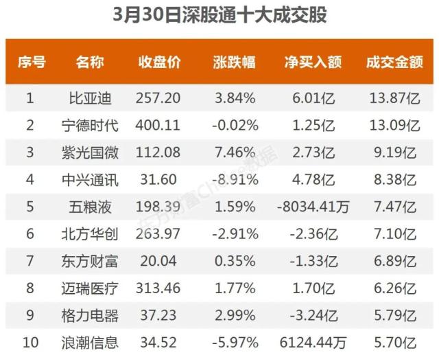 超9亿流入汽车，6.01亿抢筹比亚迪｜A股日报