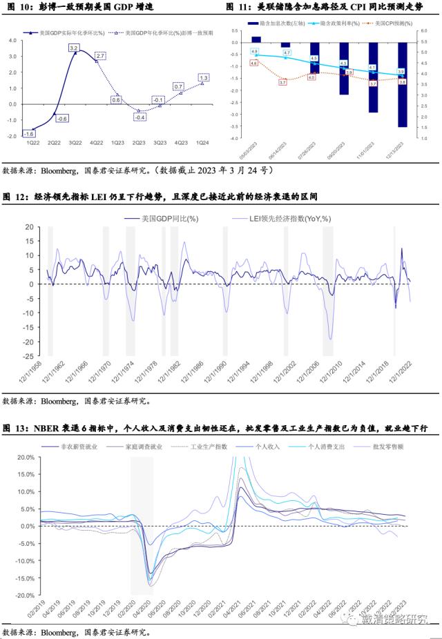 【国君戴清|海外】加息尾部风险与加仓机遇——海外大类资产配置周报