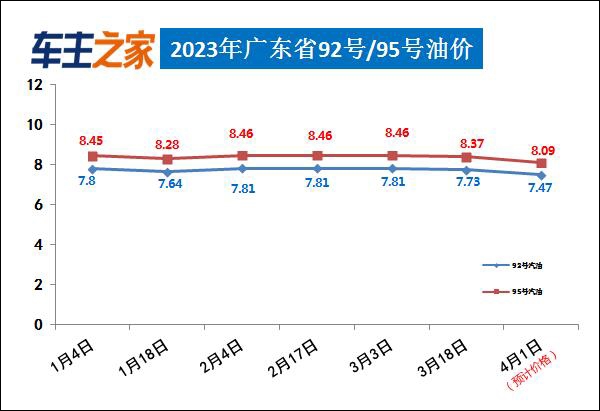 油价调整最新消息：汽柴油每升下调0.26-0.27元