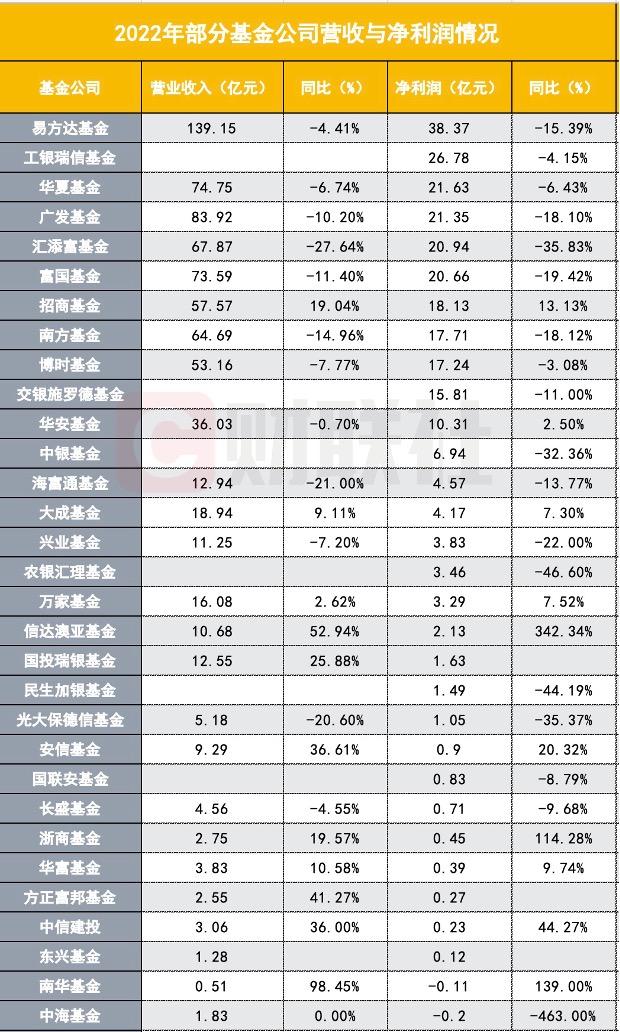 一波基金公司亮规模与业绩：5家净利进入“20亿俱乐部”，易方达稳居榜一，9家增收又增利