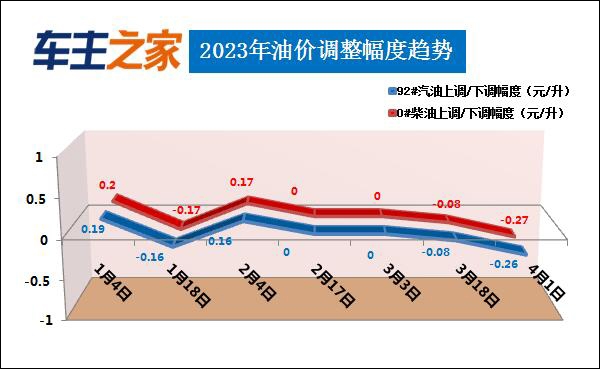 油价调整最新消息：汽柴油每升下调0.26-0.27元