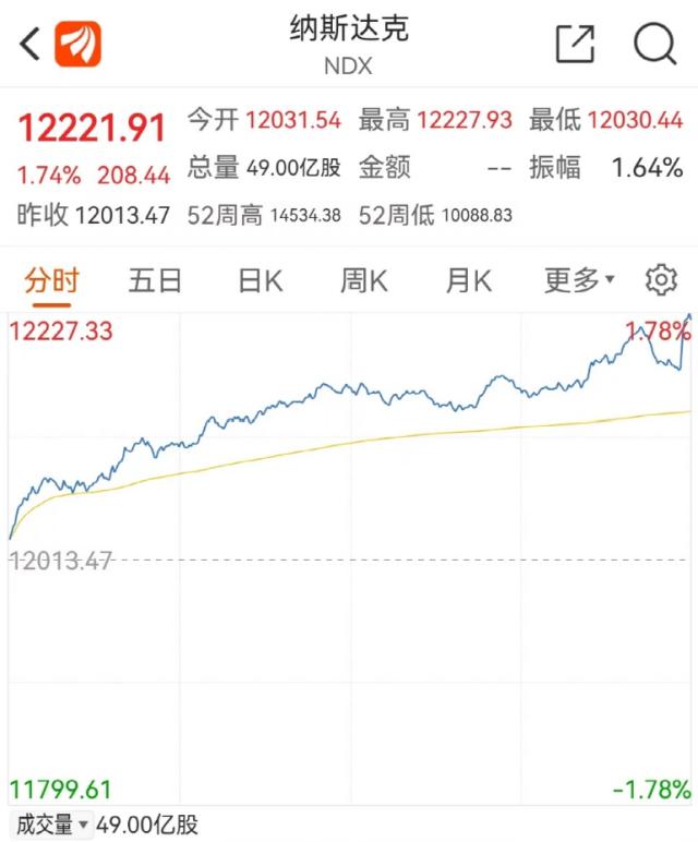 突发：36人死亡！大消息，特斯拉狂飙2600亿！一股闪崩60%！特朗普遭起诉，拜登回应